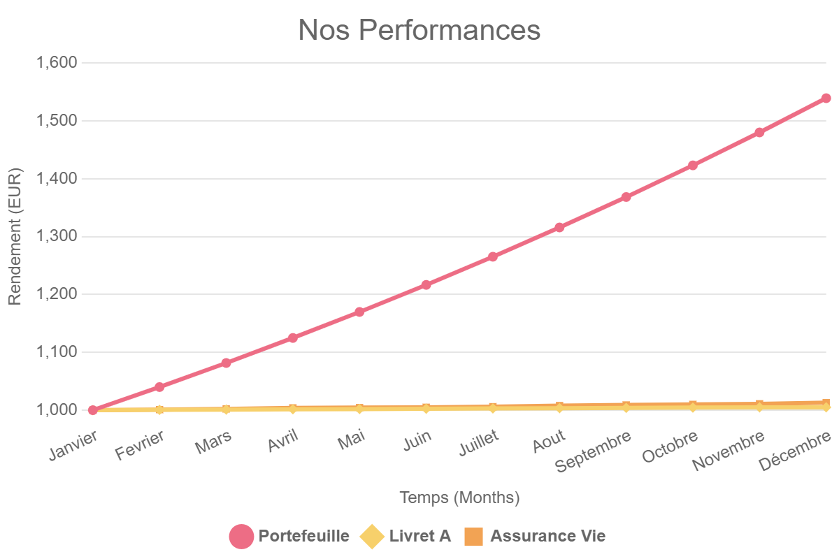 Nos Performances
